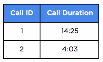 Dimensional table example showing call ID and call duration.