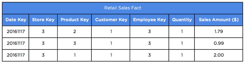 Retail sales fact table.