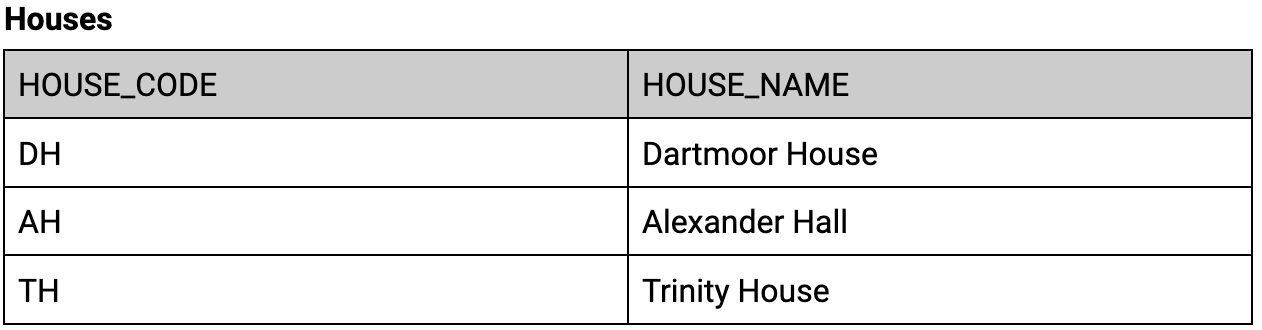 A table that shows the HOUSE_CODE and HOUSE_NAME in a relational table.