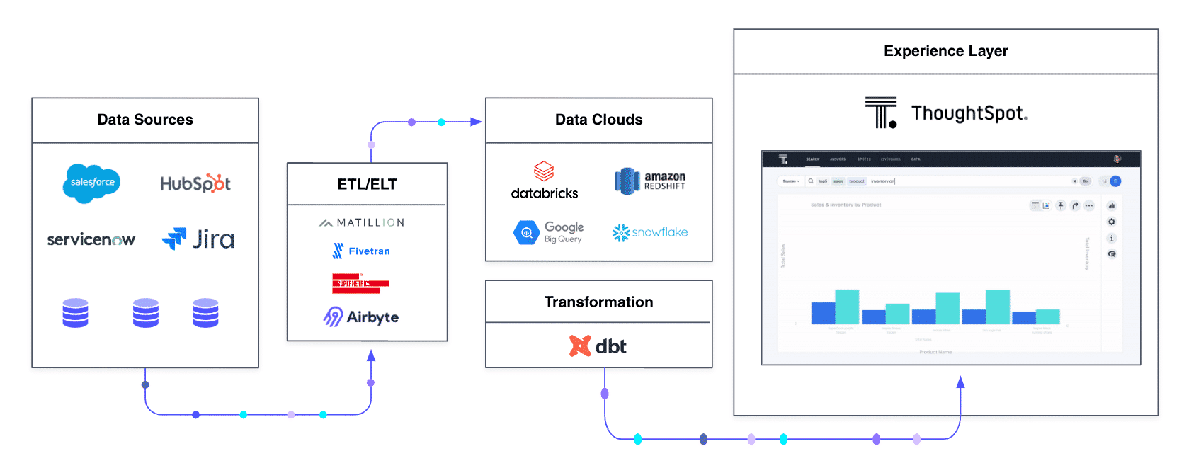 Data flowing from data sources to an ETL/ELT to a cloud data platform to a transformation tool into ThoughtSpot. This is how data flows through the modern data stack.