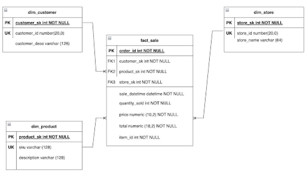 Star schema example.