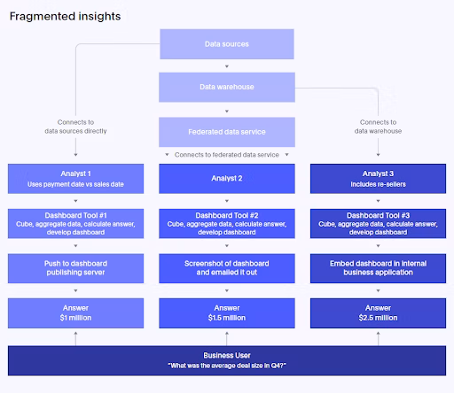 Fragmented insights.
