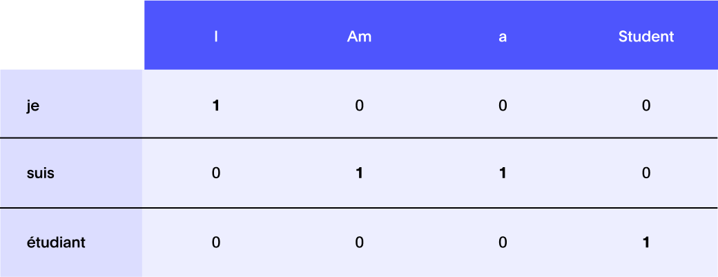 Table showing attention example
