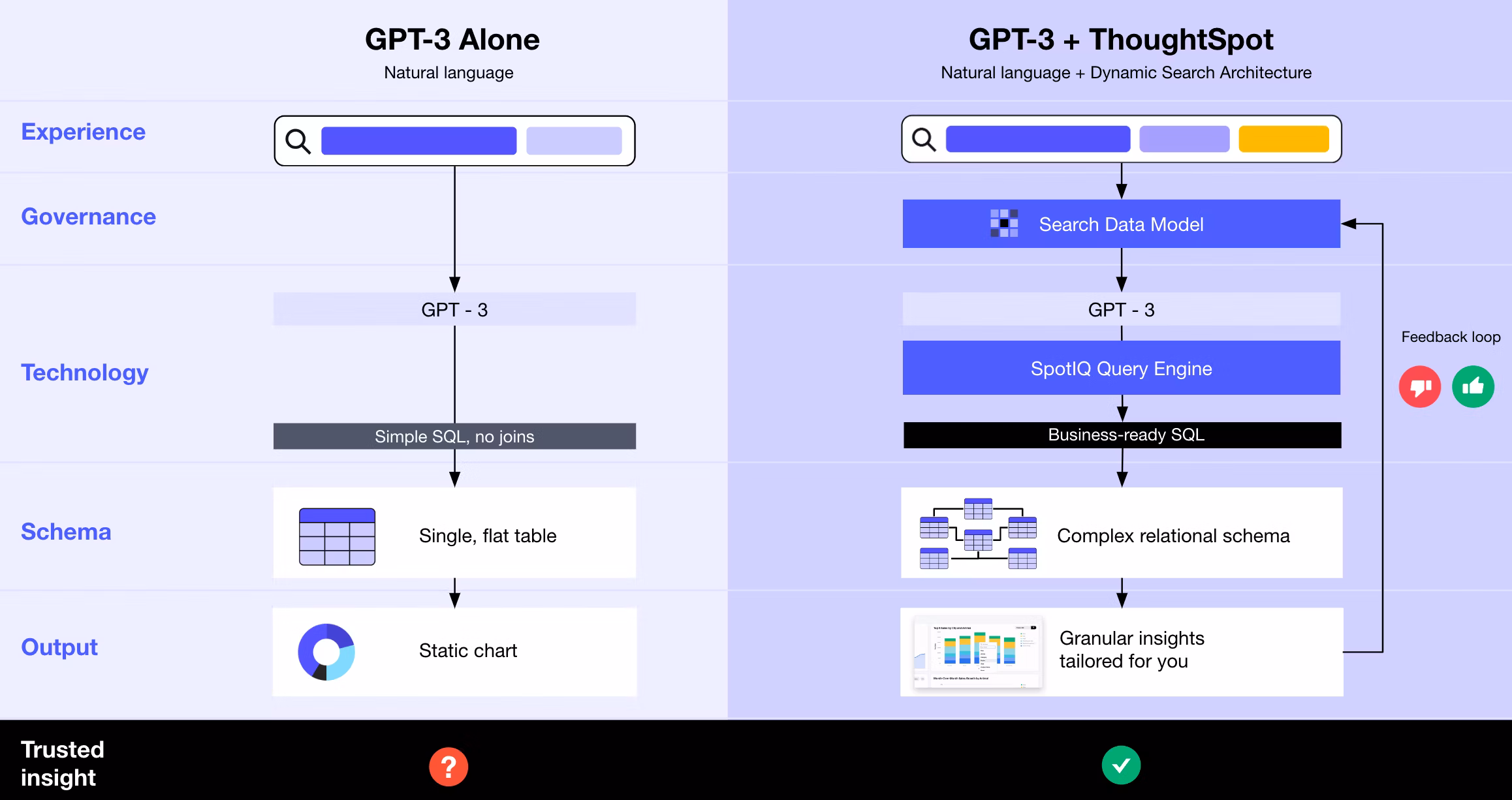 Diagram showing the different processes for GPT-3 vs GPT-3 plus ThoughtSpot.
