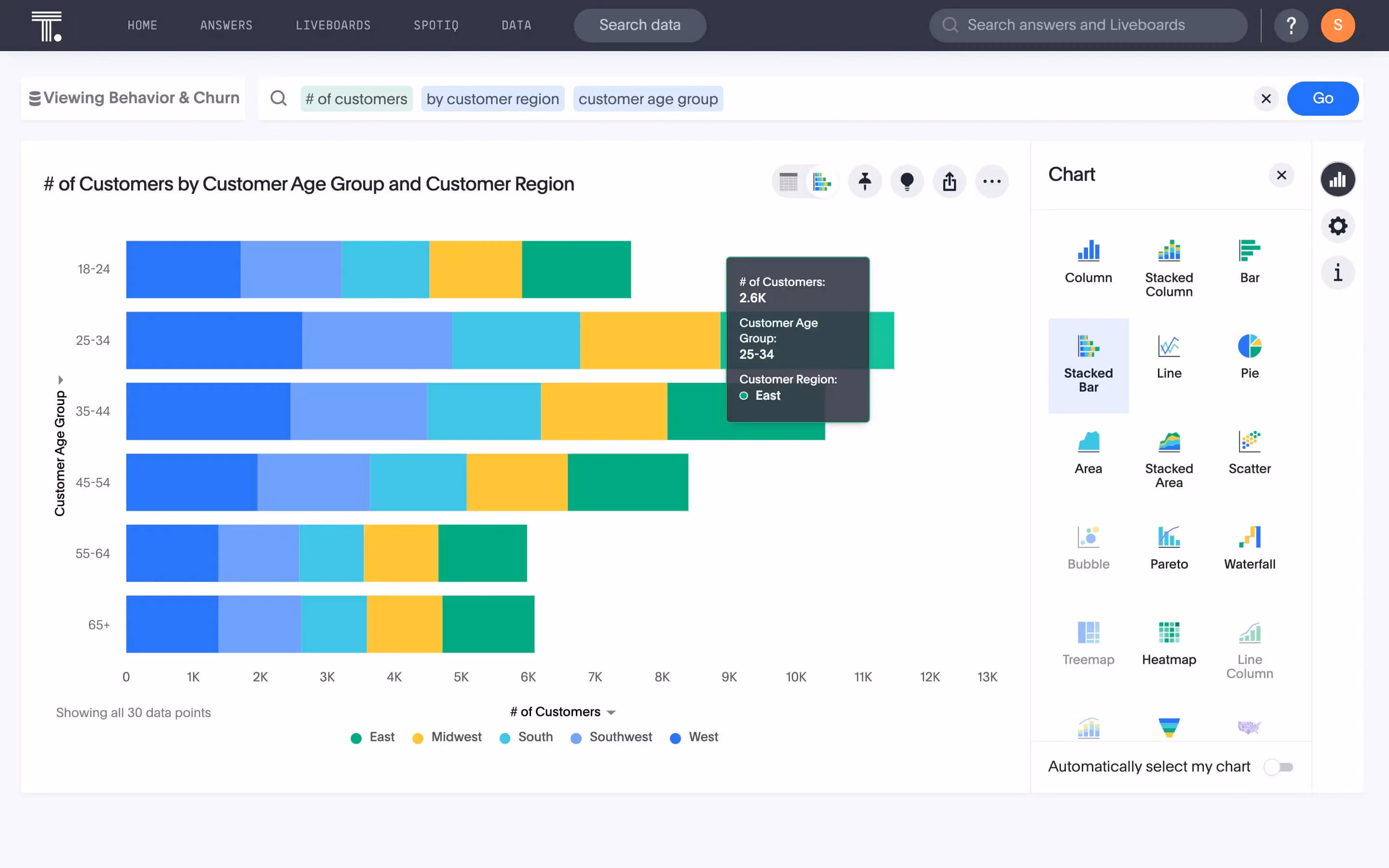 A stacked bar chart of number of customers by age and region.