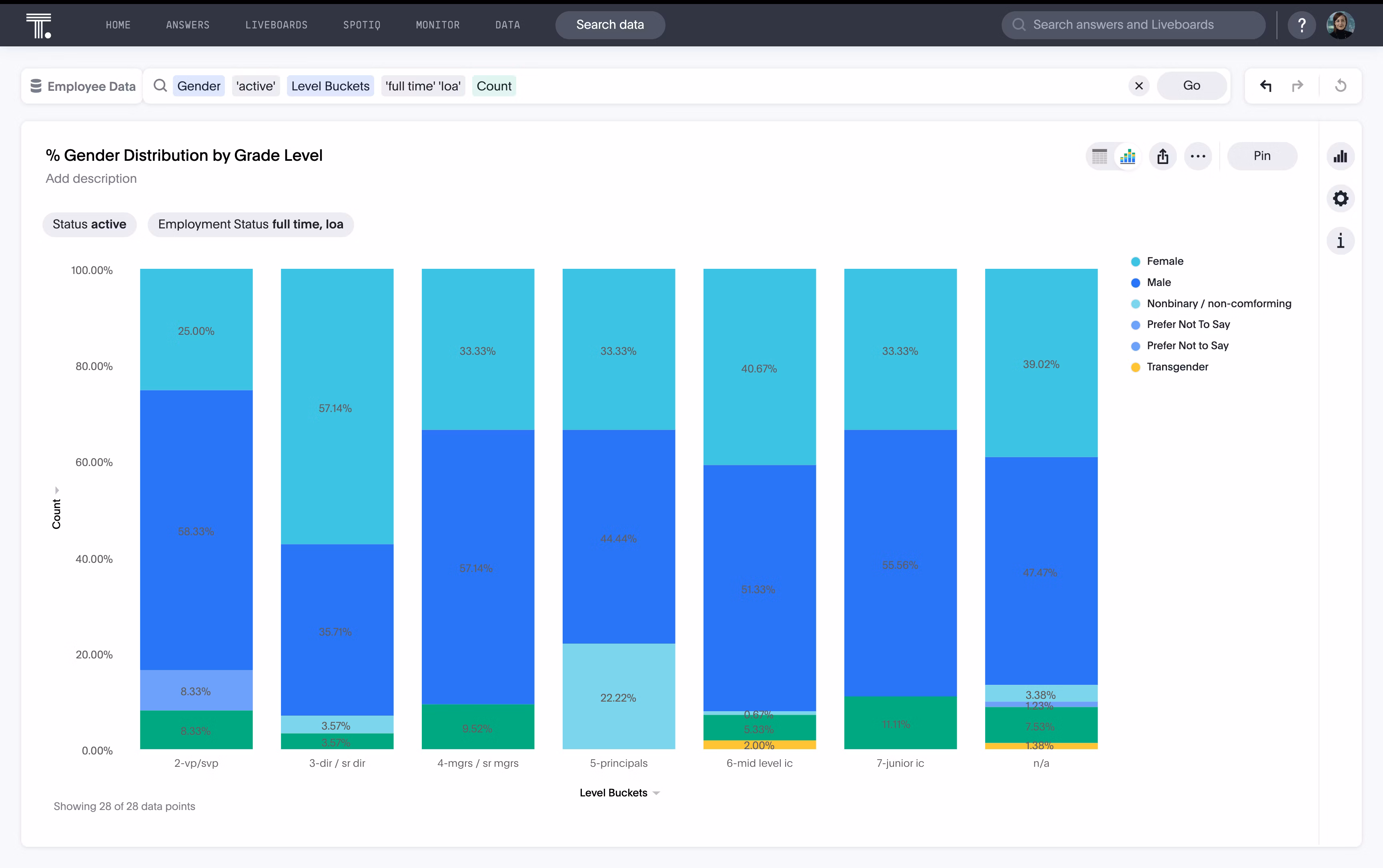 A data visualization showing the percentage of diversity at ThoughSpot on job grade level.