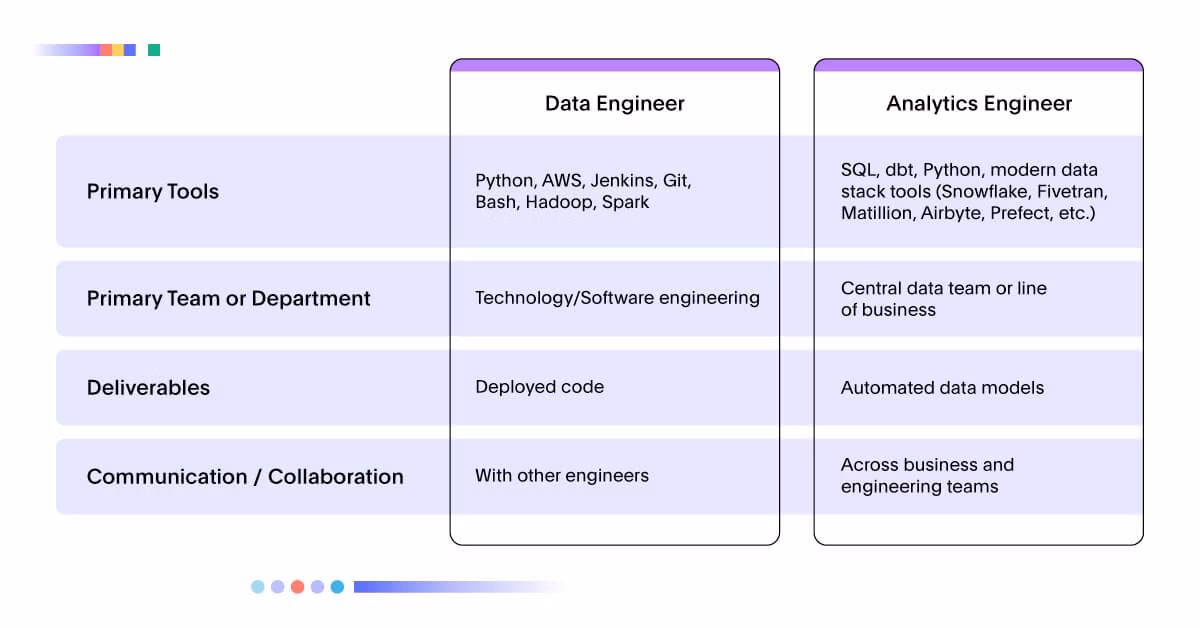 A comparison table of a data engineer and analytics engineer.