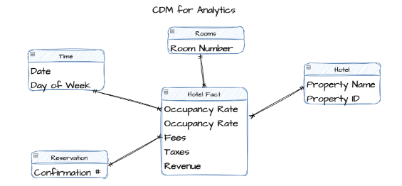 Example of a conceptual data model for data analytics.