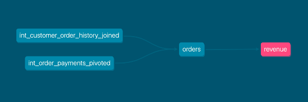 dbt's data lineage capabilities, mapping tables of customer order history and order payments have been combined to create a table called orders, and that table is referred to as revenue