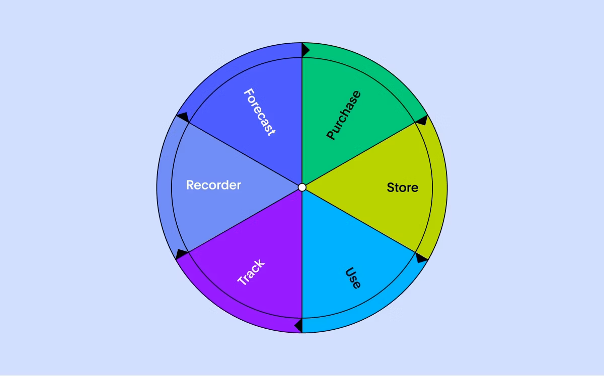 Chart showing complete inventory management workflow