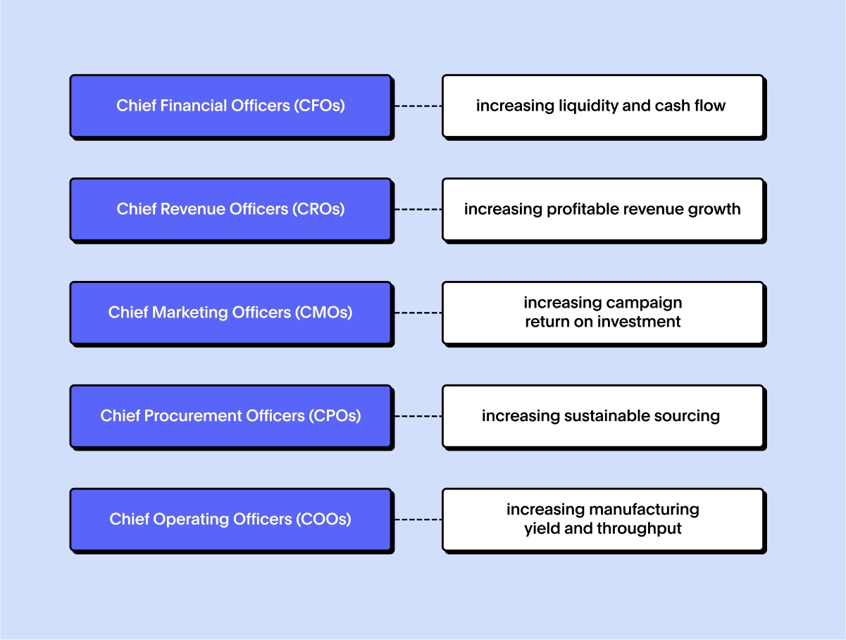 A table showing roles and responsinbilities of C level executives
