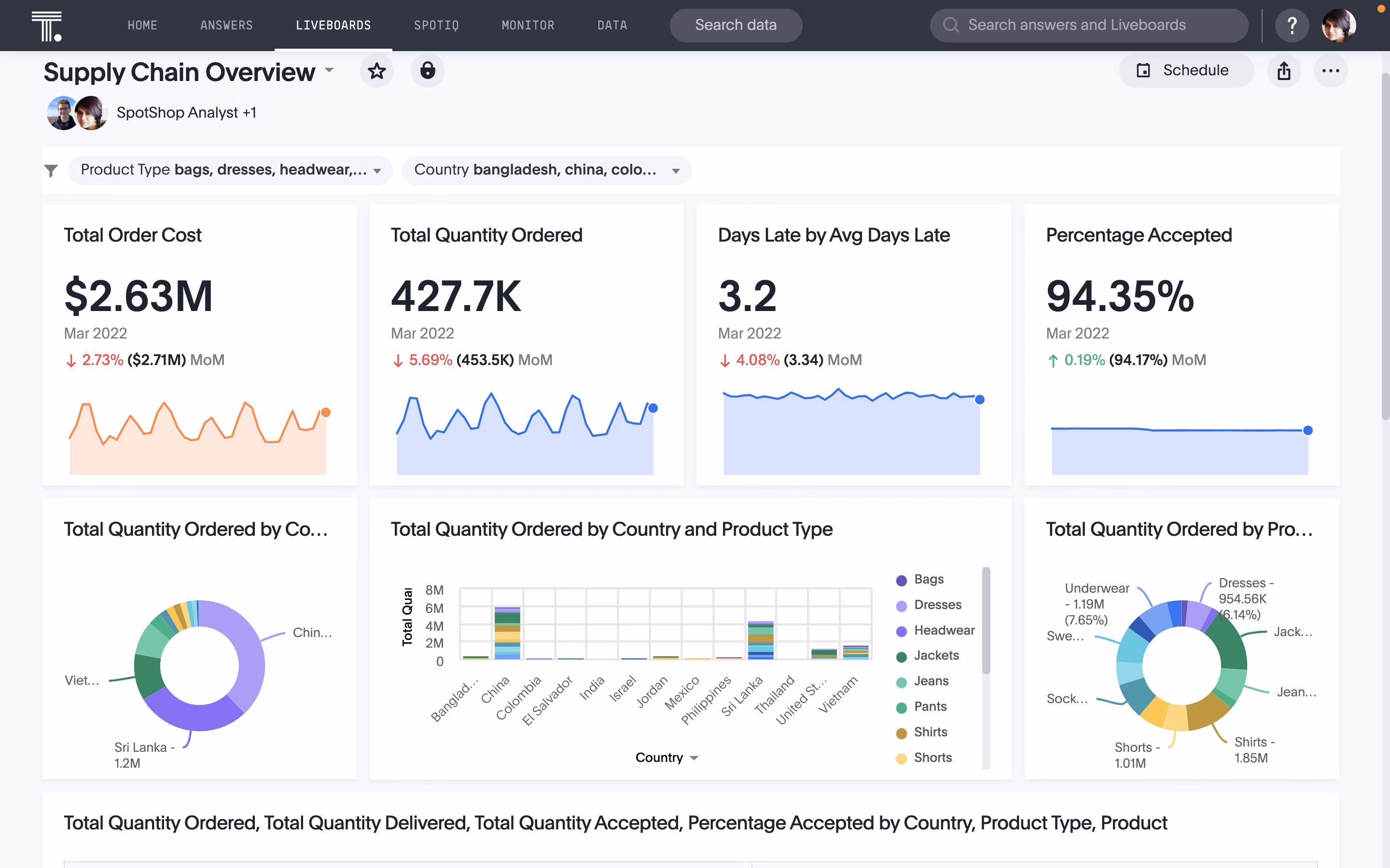 An example of ThoughtSpot liveboard showing supply chain KPIs