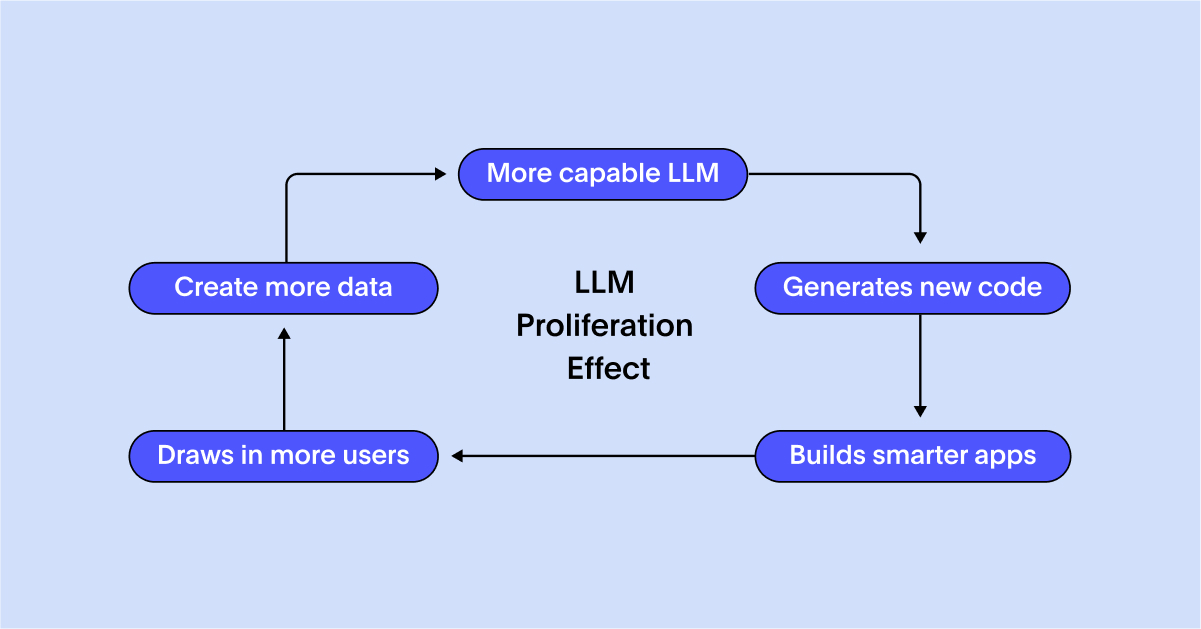 LLM Proliferation Effect