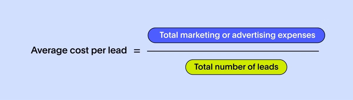 Average cost per lead