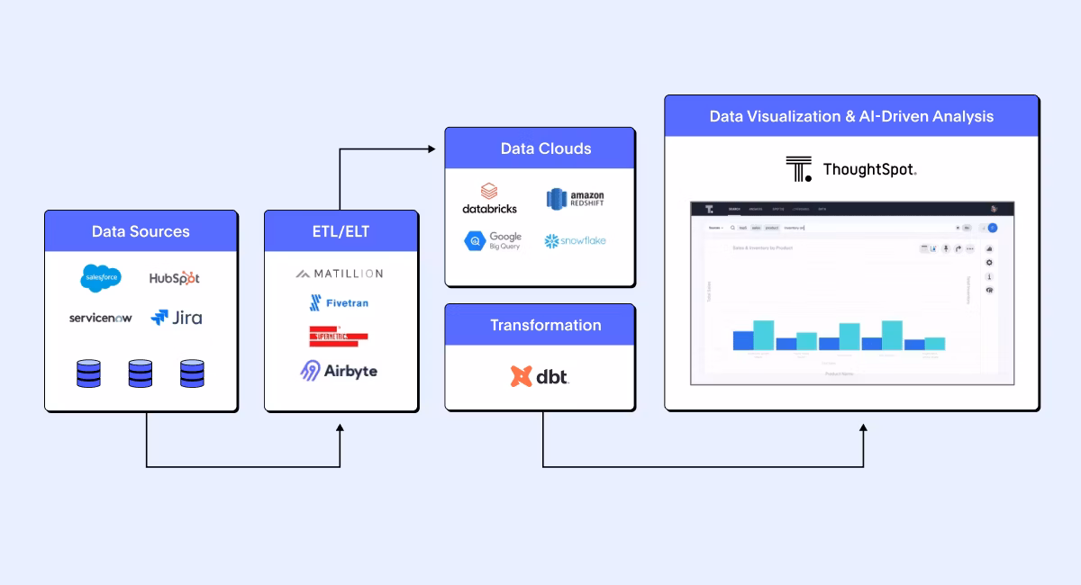 BI architecture
