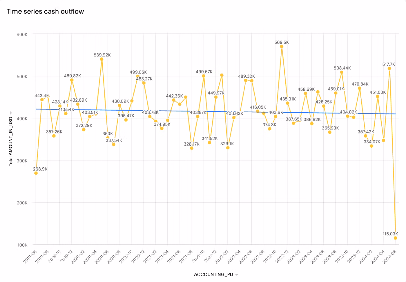 Cash flow management dashboard