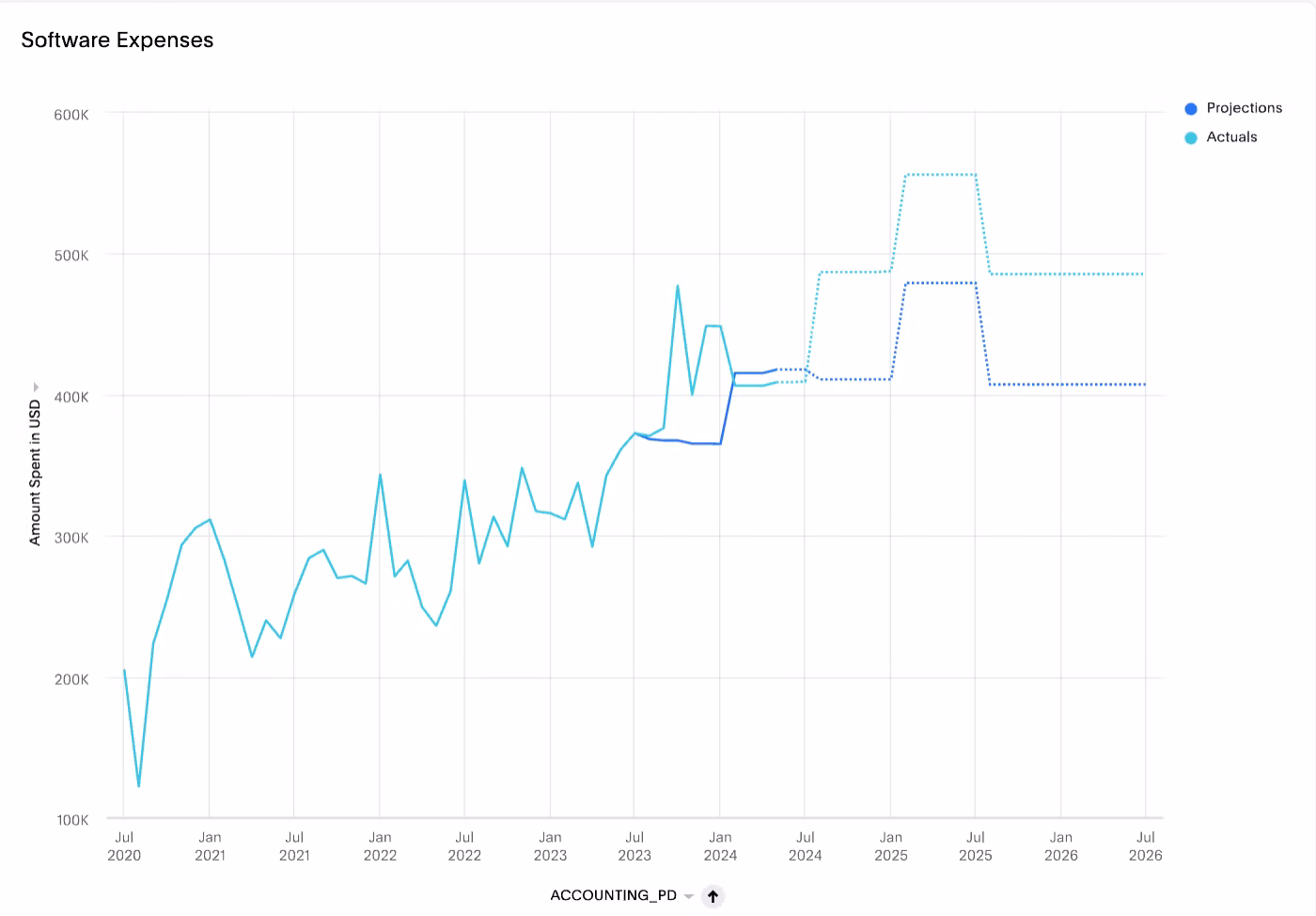 Expense management dashboard