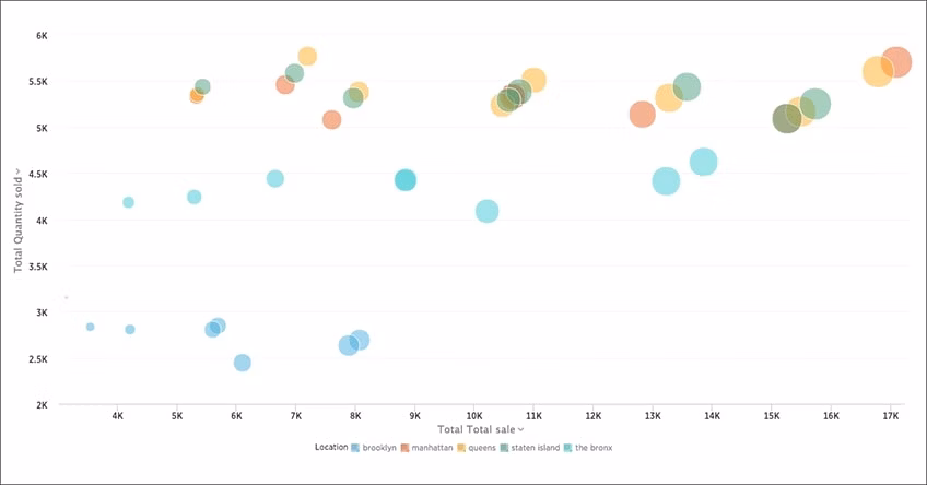 Bubble chart