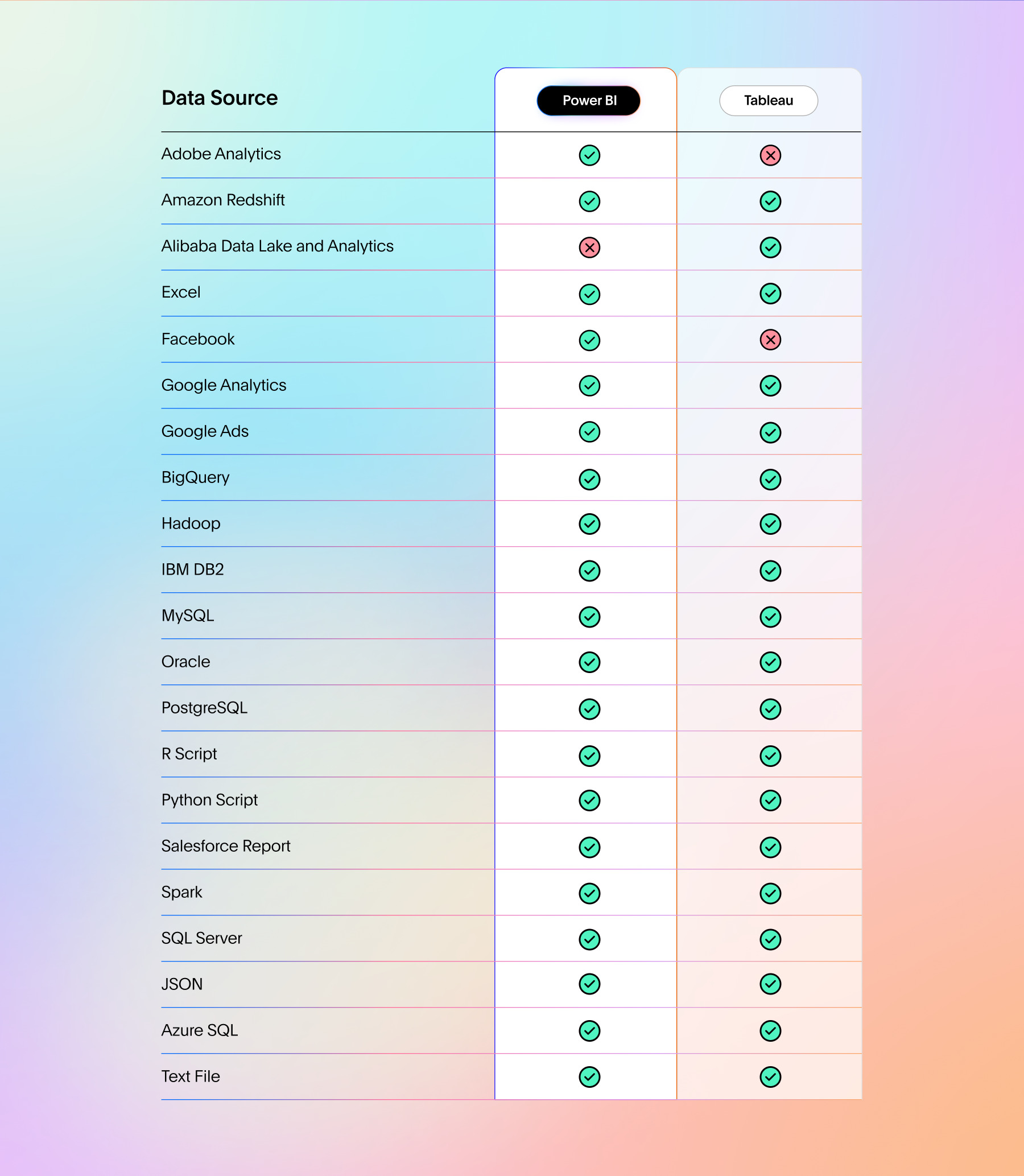 Datasources Power bi vs Tableau