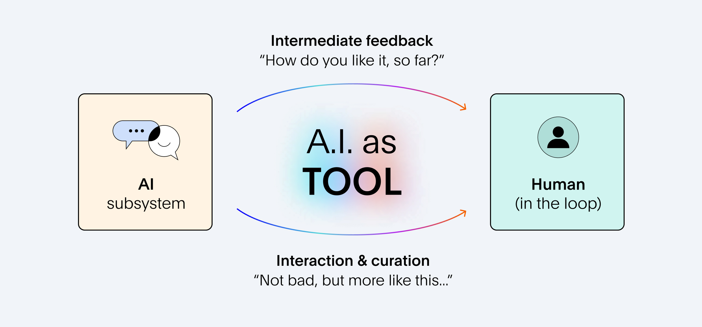 Human in the loop AI feedback
