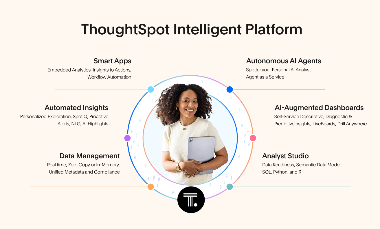 ThoughtSpot Intelligent Platform