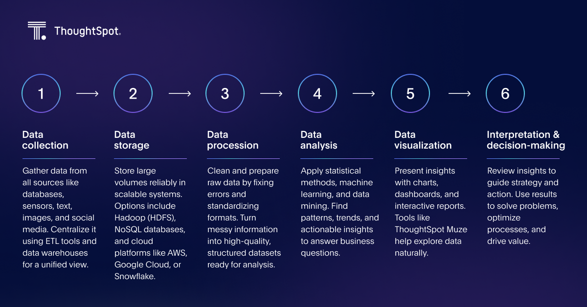 Big data analytics process